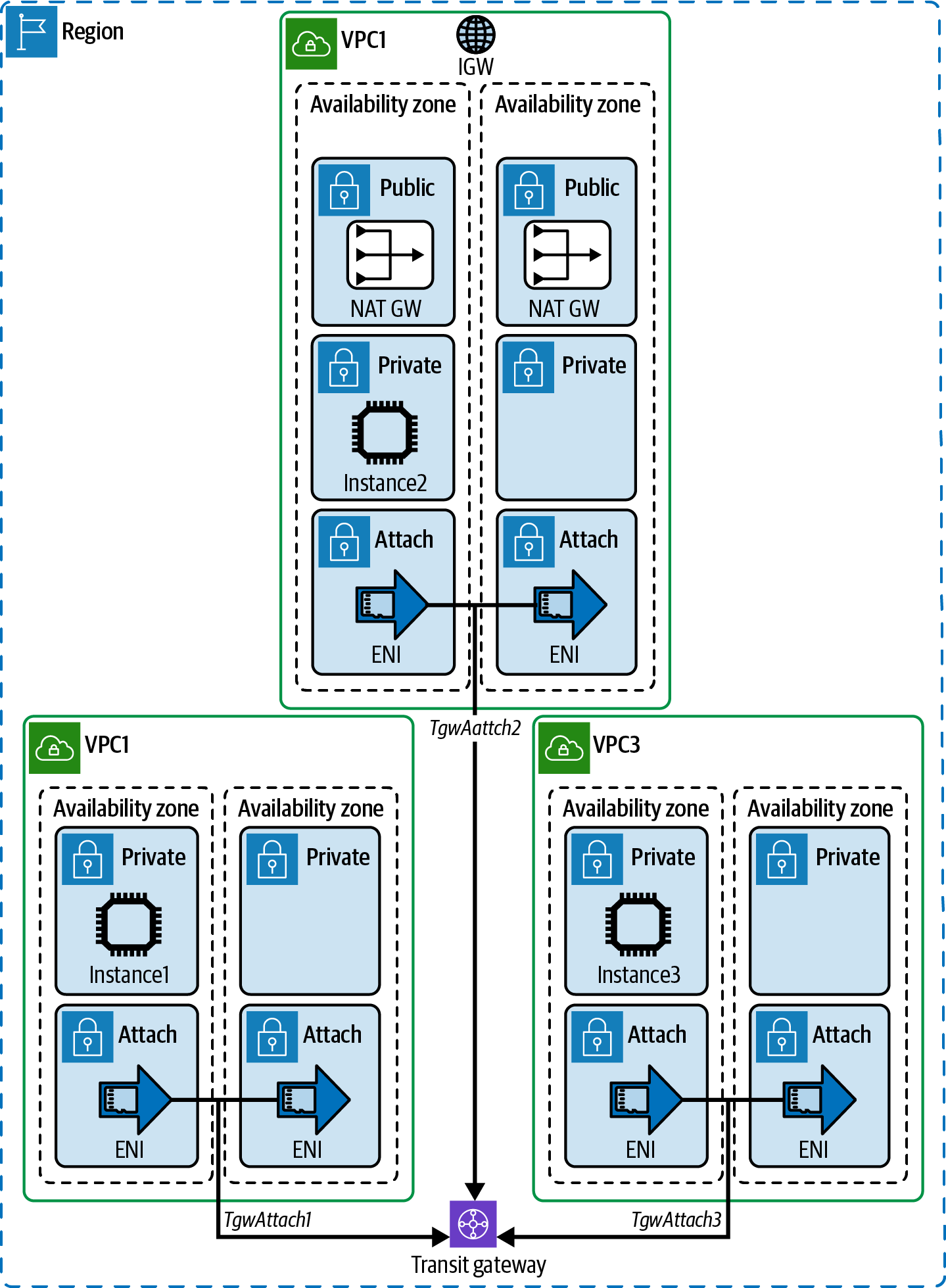 AWS Transit Gateway with 3 VPCs