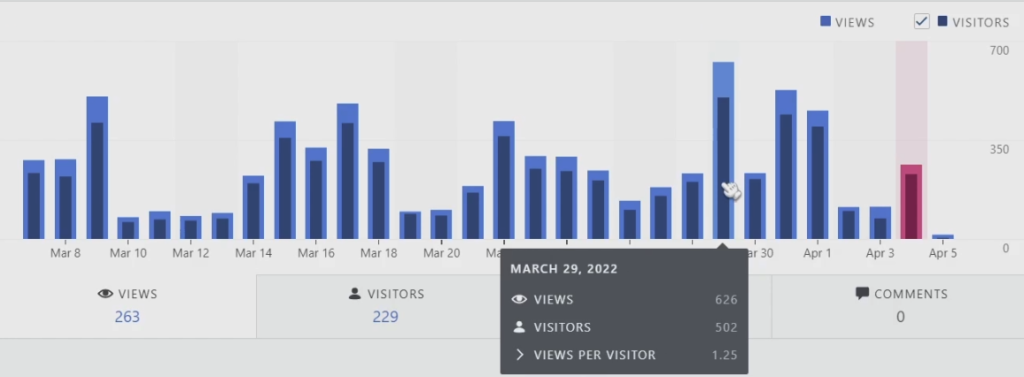 Wordpress daily user graph